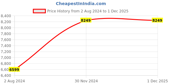 tatacliq.com Puma Men's Electrify NITRO 3 Grey Running Shoes puma Price History Graph from 2 Aug 2024 to 1 Dec 2025