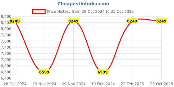 tatacliq.com Puma Men's Electrify Nitro 3 Knit Concrete Grey Running Shoes puma Price History Graph from 26 Oct 2024 to 23 Oct 2025
