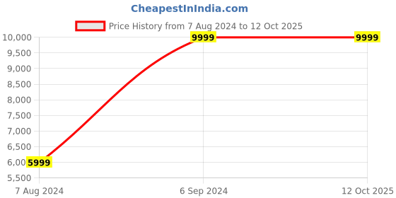 tatacliq.com Puma Men's Electrify NITRO 3 White Running Shoes puma Price History Graph from 7 Aug 2024 to 12 Oct 2025