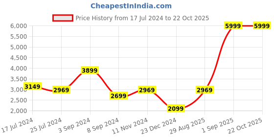 tatacliq.com Puma Men's Electron 2.0 Black Casual Sneakers puma Price History Graph from 17 Jul 2024 to 22 Oct 2025