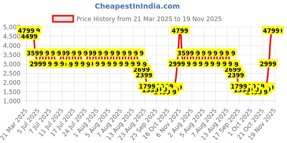 tatacliq.com Puma Men's Electron Black & Cool Grey Casual Sneakers puma Price History Graph from 21 Mar 2025 to 19 Nov 2025
