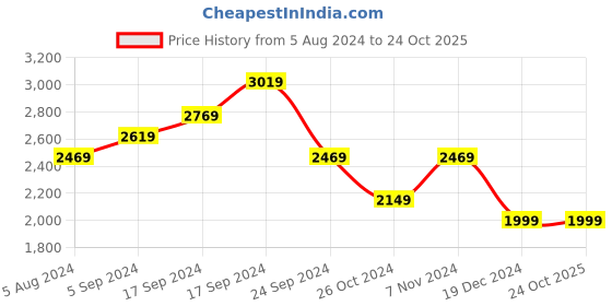 tatacliq.com Puma Men's Electron E Black Running Shoes puma Price History Graph from 5 Aug 2024 to 23 Oct 2025