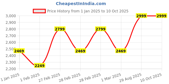tatacliq.com Puma Men's Electron E Red Running Shoes puma Price History Graph from 1 Jan 2025 to 9 Oct 2025