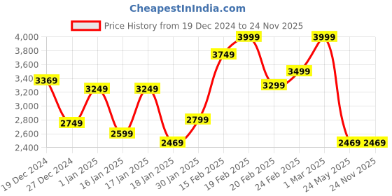 tatacliq.com Puma Men's Electron E Res Black Casual Sneakers puma Price History Graph from 19 Dec 2024 to 23 Nov 2025
