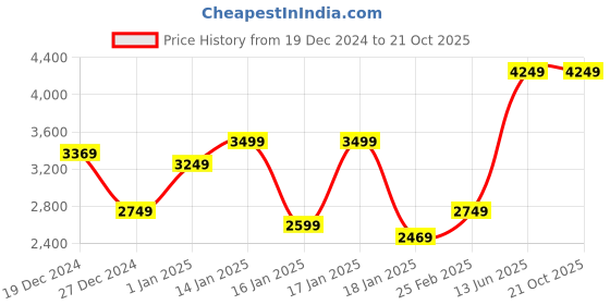 tatacliq.com Puma Men's Electron E Res Black Casual Sneakers puma Price History Graph from 19 Dec 2024 to 20 Oct 2025