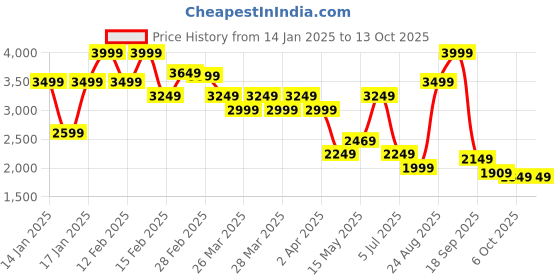 tatacliq.com Puma Men's Electron E Res Black Casual Sneakers puma Price History Graph from 14 Jan 2025 to 12 Oct 2025