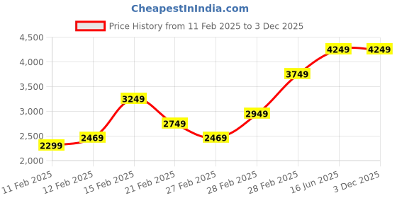 tatacliq.com Puma Men's Electron E Res Black Casual Sneakers puma Price History Graph from 11 Feb 2025 to 2 Dec 2025