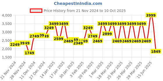 tatacliq.com Puma Men's Electron E Res Red Running Shoes puma Price History Graph from 21 Nov 2024 to 10 Oct 2025