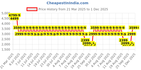 tatacliq.com Puma Men's Electron White & Black Casual Sneakers puma Price History Graph from 21 Mar 2025 to 30 Nov 2025