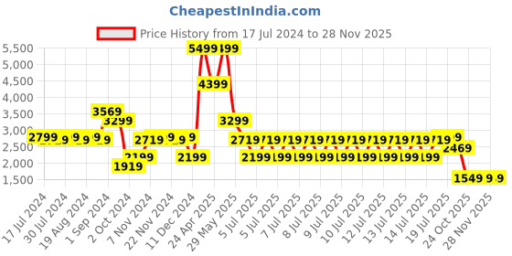 tatacliq.com Puma Men's Enzo Sport Black Running Shoes puma Price History Graph from 17 Jul 2024 to 28 Nov 2025