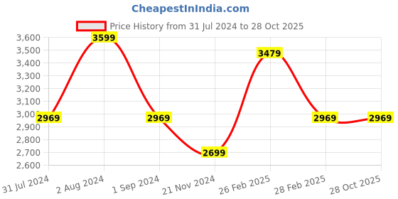 tatacliq.com Puma Men's Equate SL Black Running Shoes puma Price History Graph from 31 Jul 2024 to 28 Oct 2025