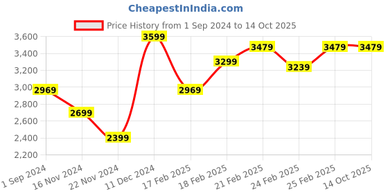 tatacliq.com Puma Men's Equate SL Black Running Shoes puma Price History Graph from 1 Sep 2024 to 14 Oct 2025