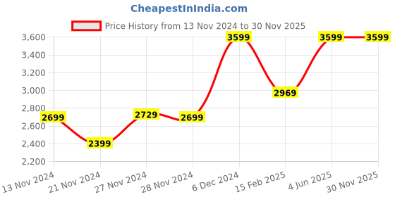 tatacliq.com Puma Men's Equate SL Black Running Shoes puma Price History Graph from 13 Nov 2024 to 29 Nov 2025