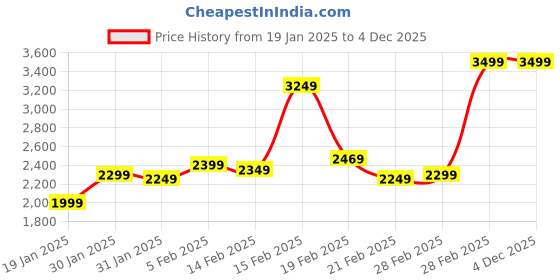 tatacliq.com Puma Men's Essentials All-Rounder White Cricket Shoes puma Price History Graph from 19 Jan 2025 to 3 Dec 2025