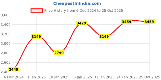 tatacliq.com Puma Men's Essentials Beige Running Shoes puma Price History Graph from 6 Dec 2024 to 25 Oct 2025