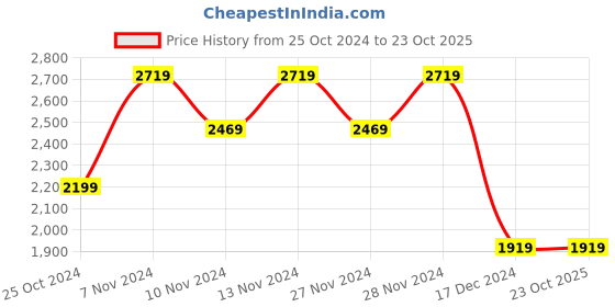tatacliq.com Puma Men's Essentials Blue Horizon Running Shoes puma Price History Graph from 25 Oct 2024 to 23 Oct 2025