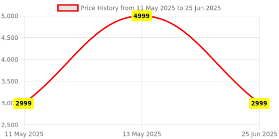 tatacliq.com Puma Men's Essentials Cool Gray Running Shoes puma Price History Graph from 11 May 2025 to 25 Jun 2025