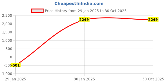 tatacliq.com Puma Men's Essentials Fizzy Apple Running Shoes puma Price History Graph from 29 Jan 2025 to 29 Oct 2025