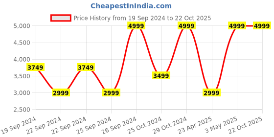 tatacliq.com Puma Men's Essentials Green Running Shoes puma Price History Graph from 19 Sep 2024 to 22 Oct 2025