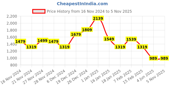 tatacliq.com Puma Men's Essentials MAPF1 Leadcat 2.0 Teal Casual Sandals puma Price History Graph from 16 Nov 2024 to 31 Oct 2025