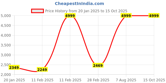 tatacliq.com Puma Men's Essentials Mauve Mist Running Shoes puma Price History Graph from 20 Jan 2025 to 14 Oct 2025