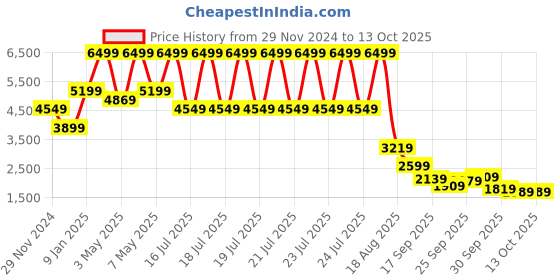 tatacliq.com Puma Men's Essentials Questblitz Filtered Ash Running Shoes puma Price History Graph from 29 Nov 2024 to 13 Oct 2025
