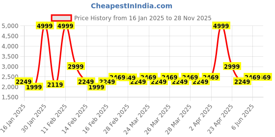 tatacliq.com Puma Men's Essentials Sunset Glow Running Shoes puma Price History Graph from 16 Jan 2025 to 28 Nov 2025