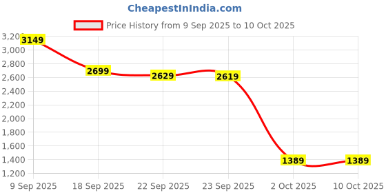 tatacliq.com Puma Men's Essentials Vitality Connect Grey Running Shoes puma Price History Graph from 9 Sep 2025 to 9 Oct 2025