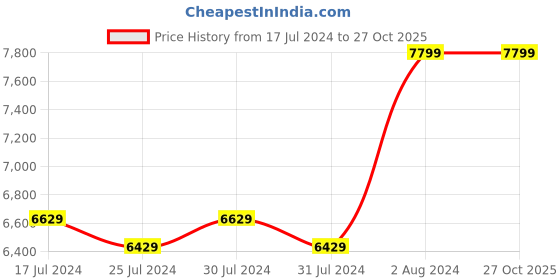 tatacliq.com Puma Men's Eternity Nitro Grey Running Shoes puma Price History Graph from 17 Jul 2024 to 27 Oct 2025