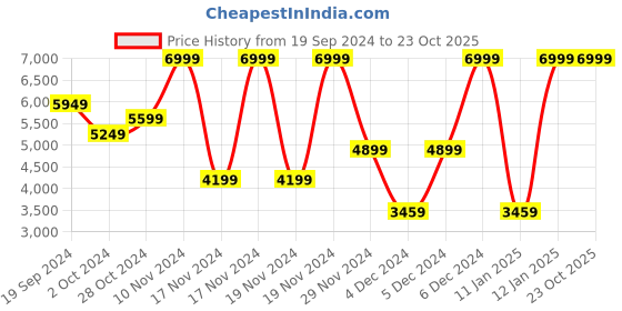 tatacliq.com Puma Men's evoSPEED Grey Cricket Shoes puma Price History Graph from 19 Sep 2024 to 23 Oct 2025