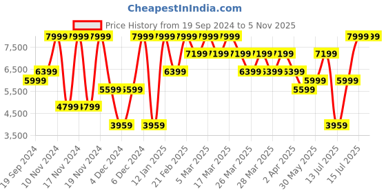 tatacliq.com Puma Men's evoSPEED Sun Stream Cricket Shoes puma Price History Graph from 19 Sep 2024 to 2 Nov 2025