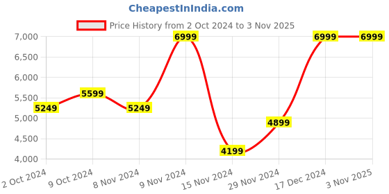 tatacliq.com Puma Men's evoSPEED Sun Stream Cricket Shoes puma Price History Graph from 2 Oct 2024 to 2 Nov 2025