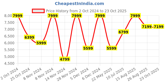 tatacliq.com Puma Men's evoSPEED Sun Stream Cricket Shoes puma Price History Graph from 2 Oct 2024 to 23 Oct 2025