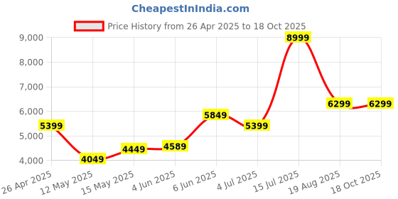 tatacliq.com Puma Men's evoSPEED Sun Stream Orange Running Shoes puma Price History Graph from 26 Apr 2025 to 18 Oct 2025