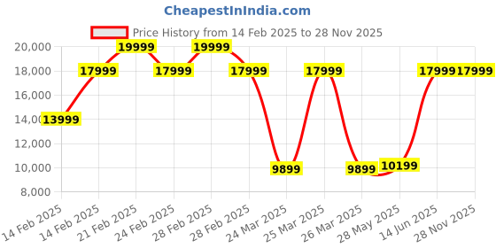 tatacliq.com Puma Men's evoSPEED Tokyo Future FASTER Orange Running Shoes puma Price History Graph from 14 Feb 2025 to 27 Nov 2025
