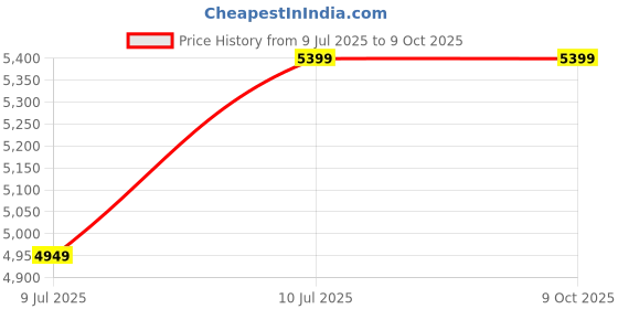tatacliq.com Puma Men's evoSPEED White & Red Running Shoes puma Price History Graph from 9 Jul 2025 to 8 Oct 2025