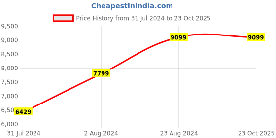 tatacliq.com Puma Men's Exotek NITRO Base Smokey Grey Running Shoes puma Price History Graph from 31 Jul 2024 to 23 Oct 2025