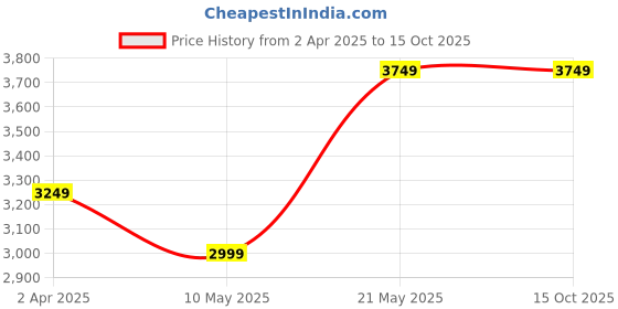 tatacliq.com Puma Men's Exotine 2.0 Black Running Shoes puma Price History Graph from 2 Apr 2025 to 15 Oct 2025