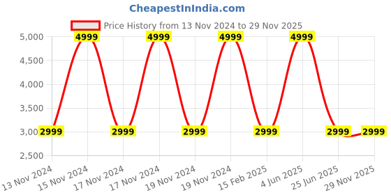 tatacliq.com Puma Men's Exotine 2.0 Cool Grey Running Shoes puma Price History Graph from 13 Nov 2024 to 29 Nov 2025