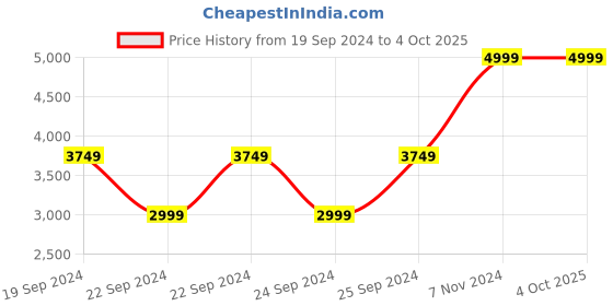 tatacliq.com Puma Men's Exotine Black Running Shoes puma Price History Graph from 19 Sep 2024 to 4 Oct 2025