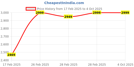 tatacliq.com Puma Men's Exotine Flat Grey Running Shoes puma Price History Graph from 17 Feb 2025 to 4 Oct 2025