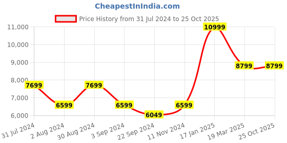 tatacliq.com Puma Men's Explore Nitro Black Running Shoes puma Price History Graph from 31 Jul 2024 to 24 Oct 2025