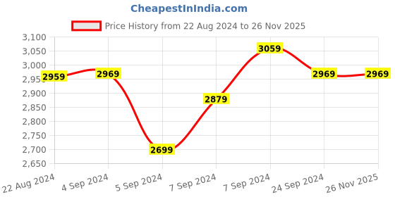 tatacliq.com Puma Men's Extend Black Running Shoes puma Price History Graph from 22 Aug 2024 to 26 Nov 2025