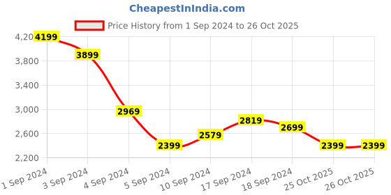 tatacliq.com Puma Men's Extend Lite Midnight Plum Running Shoes puma Price History Graph from 1 Sep 2024 to 25 Oct 2025