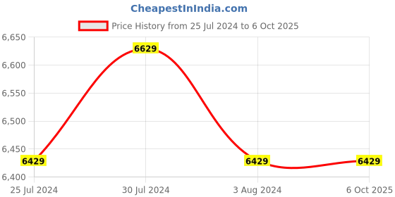 tatacliq.com Puma Men's Extent Nitro Tech Black Running Shoes puma Price History Graph from 25 Jul 2024 to 5 Oct 2025