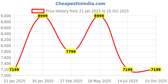 tatacliq.com Puma Men's Fast-Trac NITRO 3 Olive Running Shoes puma Price History Graph from 21 Jan 2025 to 15 Oct 2025