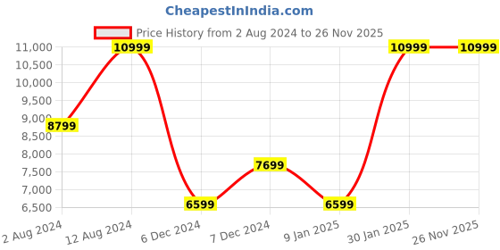 tatacliq.com Puma Men's Fast Trac Nitro Grey Running Shoes puma Price History Graph from 2 Aug 2024 to 26 Nov 2025
