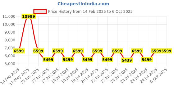 tatacliq.com Puma Men's Fast Trac Nitro Grey Running Shoes puma Price History Graph from 14 Feb 2025 to 4 Oct 2025