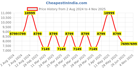 tatacliq.com Puma Men's Fast-Trac NITRO¿ Yellow Running Shoes puma Price History Graph from 2 Aug 2024 to 3 Nov 2025