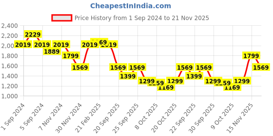 tatacliq.com Puma Men's Fast Wanderer Navy Running Shoes puma Price History Graph from 1 Sep 2024 to 21 Nov 2025